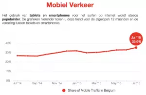 Mobiel gebruik België