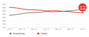 Tablet en smartphone gebruik België